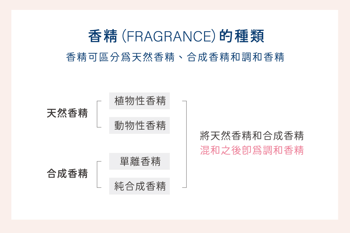 香精（fragrance）的種類