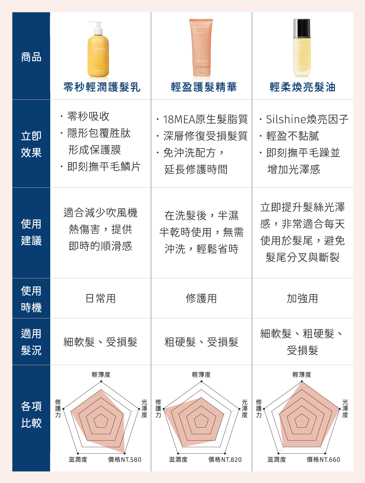 3 款沙龍護髮的修護效果及使用時機