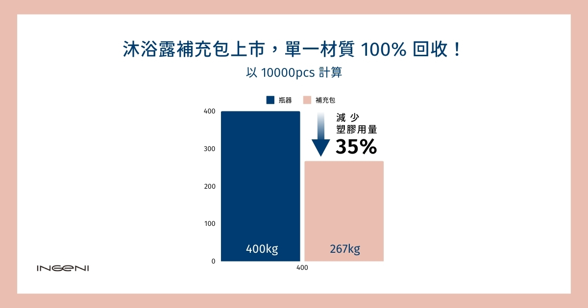 沐浴露補充包降低35%塑膠用量