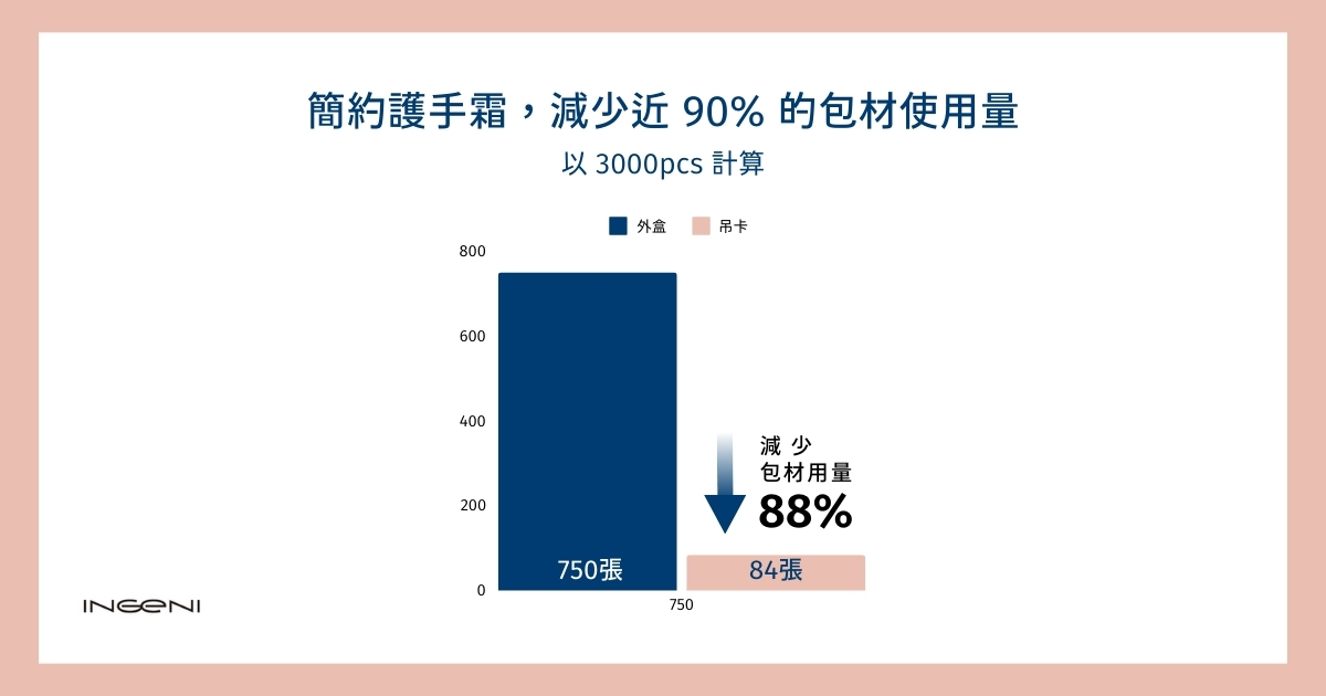 簡約護手霜，減少近 90% 的包材使用量