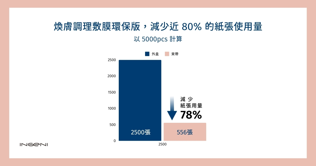 煥膚美背敷膜，減少80%紙張使用者