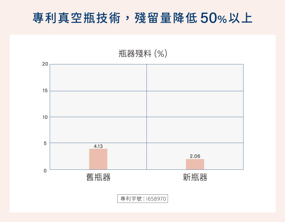 煥膚精華乳專利真空瓶技術，朝永續更進一步